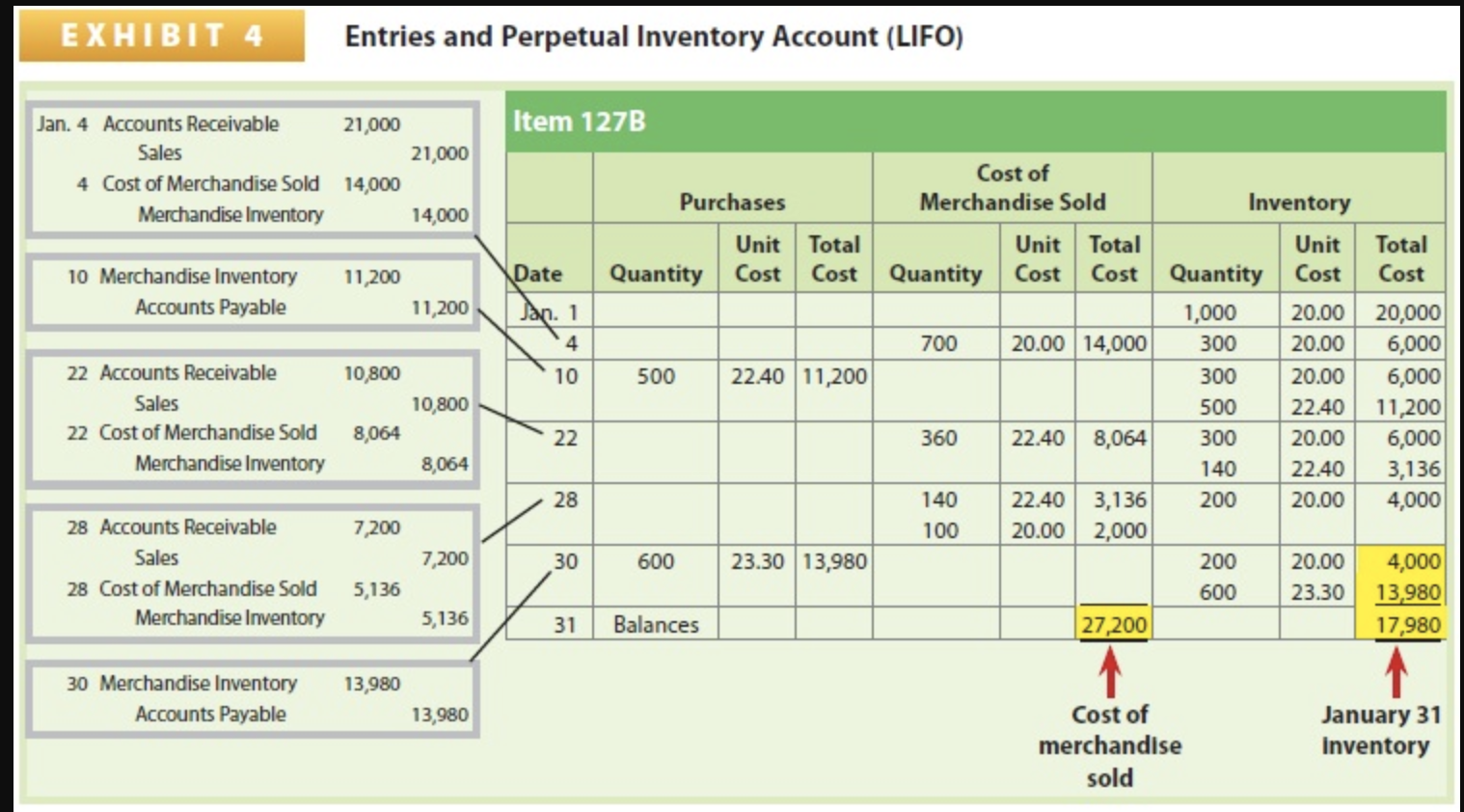 Solved Perpetual Inventory Using LIFO Beginning Inventory, | Chegg.com