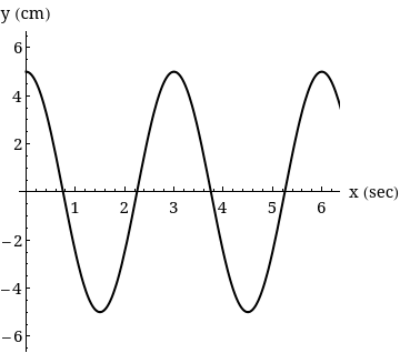 Solved The graph below shows the displacement of an object | Chegg.com