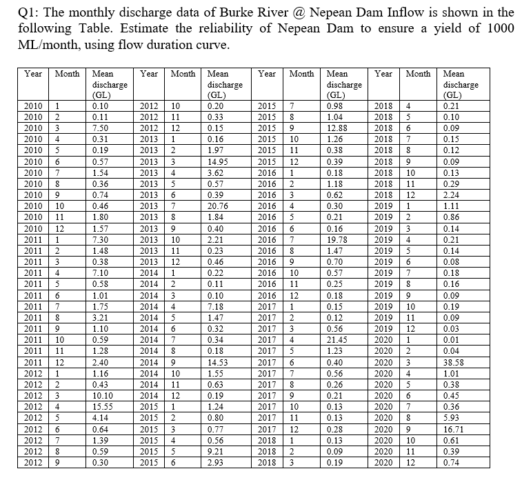 Q1: The monthly discharge data of Burke River @ | Chegg.com