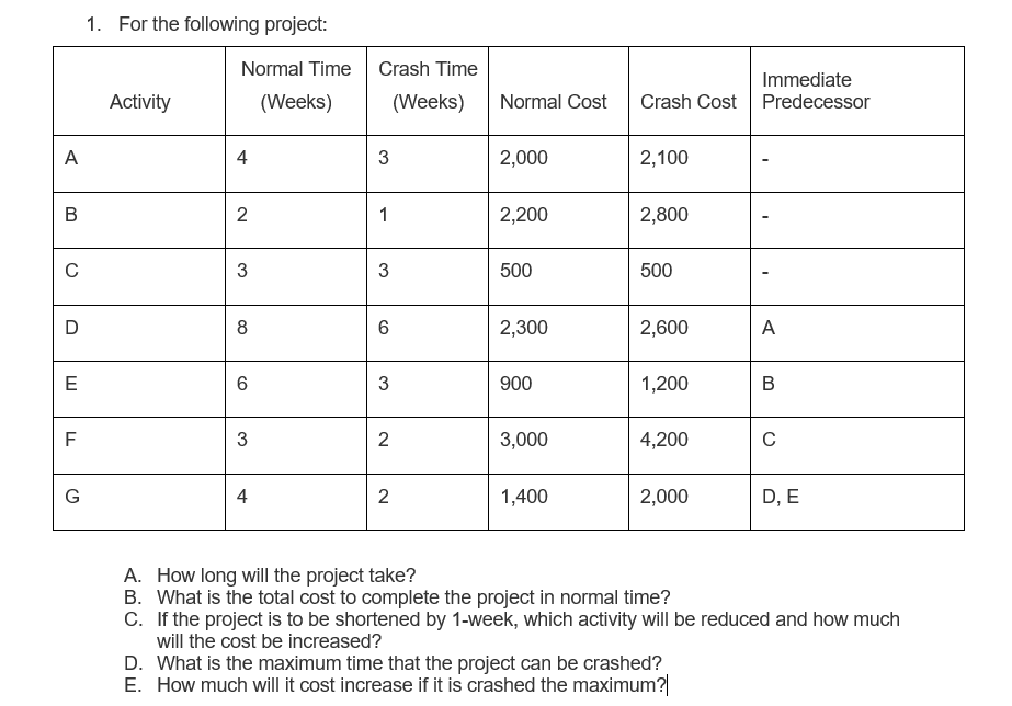 solved-1-for-the-following-project-normal-time-crash-time-chegg