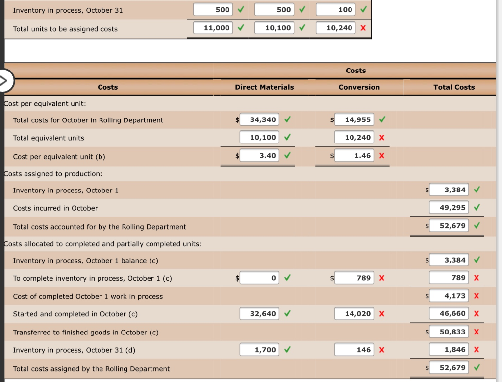 Solved Work in Process Account Data for Two Months; Cost of