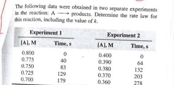 Solved The following data were obtained in two separate | Chegg.com