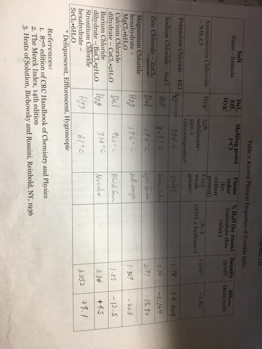 Solved Table 1: Known Physical Properties of Possible Salts | Chegg.com