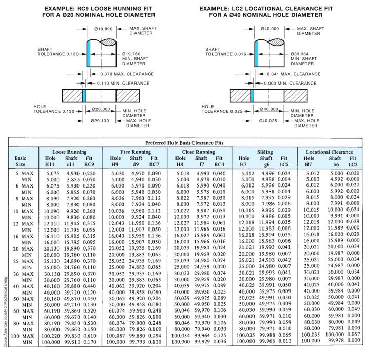 Solved EXAMPLE RC9 LOOSE RUNNING FIT FOR A 20 NOMINAL HOLE