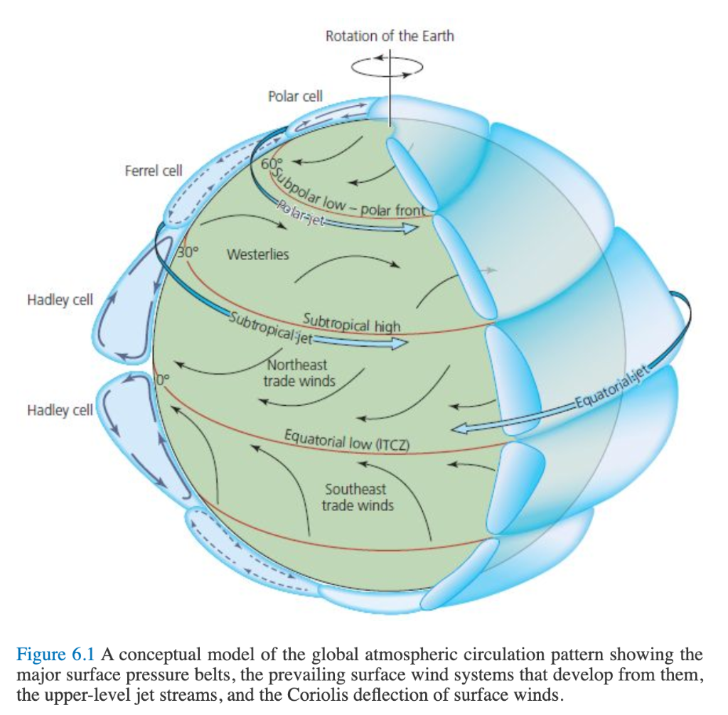 Solved THE GENERAL CIRCULATION 1) Using Figure 6.4, fill in | Chegg.com