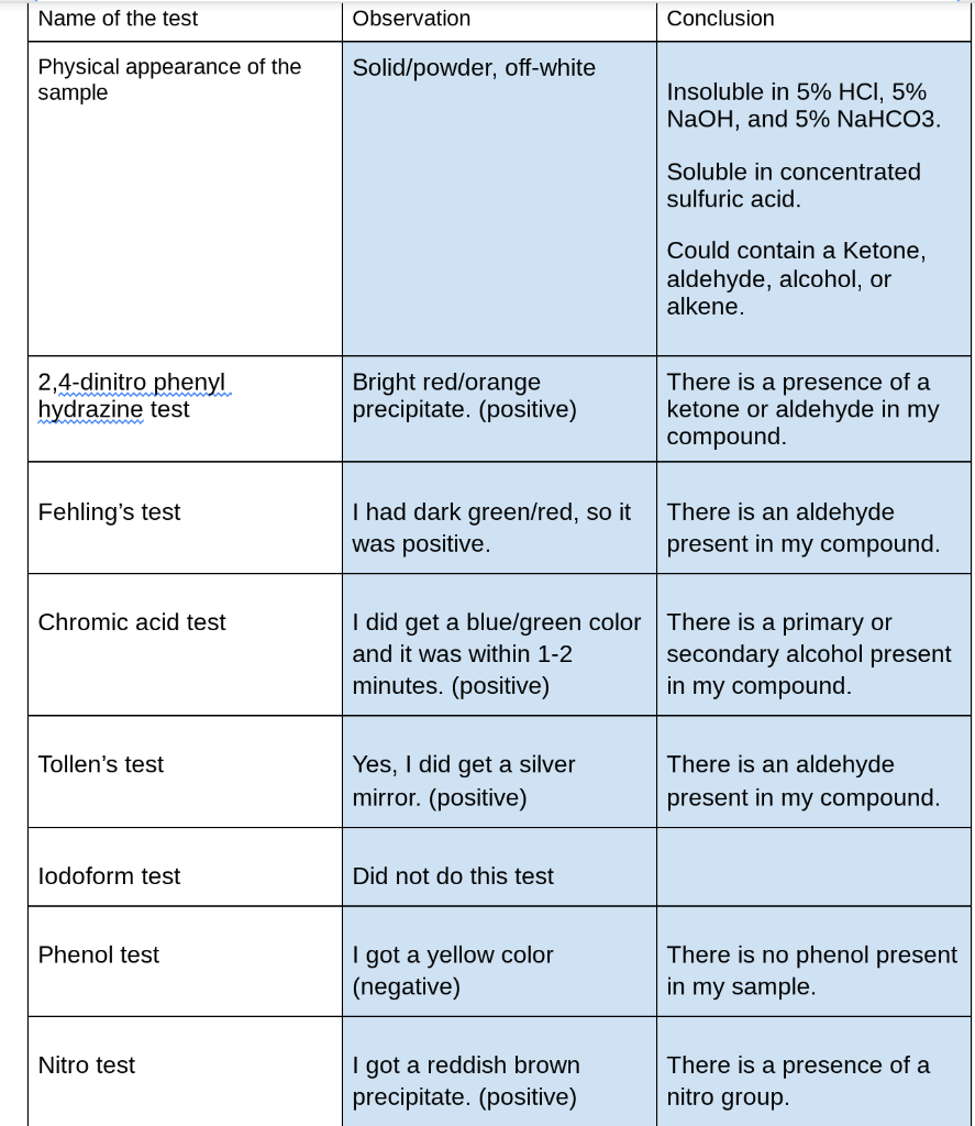 Solved Organic Analysis of an Unknown Compound Lab | Chegg.com