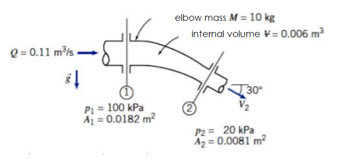 Solved A reducer elbow is shown in the figure. 0.11 m^3/s of | Chegg.com