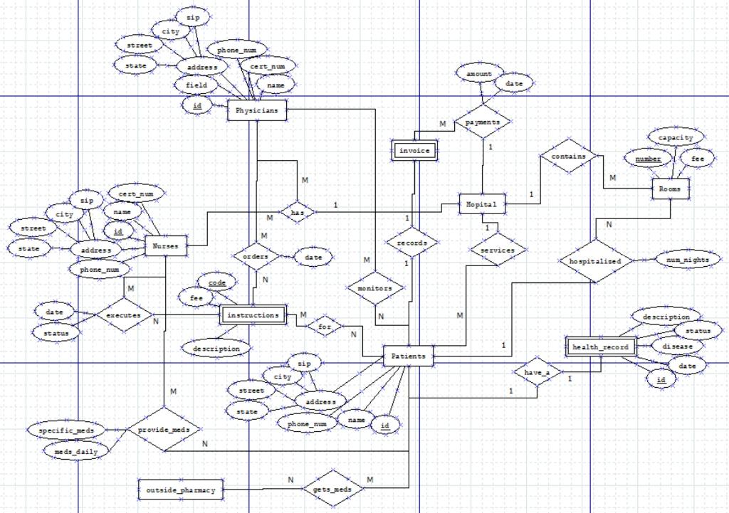 Solved Please correct this ER Diagram based on the feedback | Chegg.com