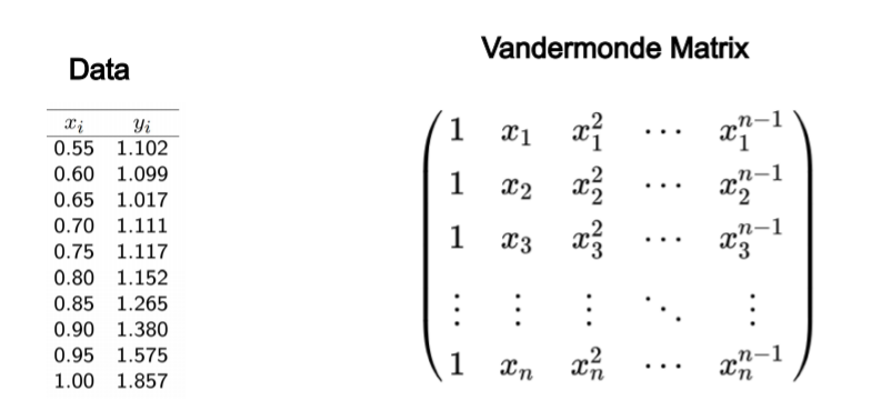 Solved Using the data below, compute the vandermonde matrix | Chegg.com