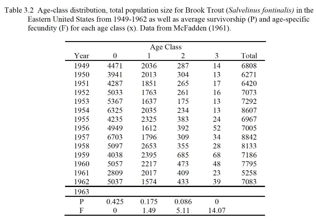 Solved Table 3.2 Age-class distribution, total population | Chegg.com