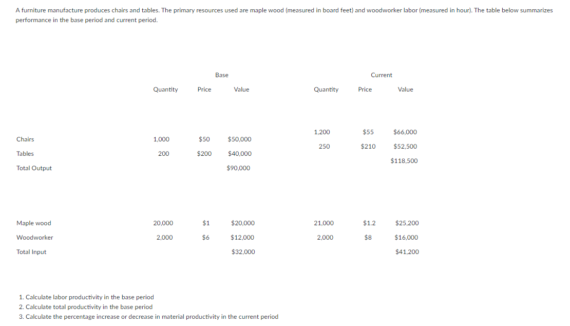 Solved A furniture manufacture produces chairs and tables.