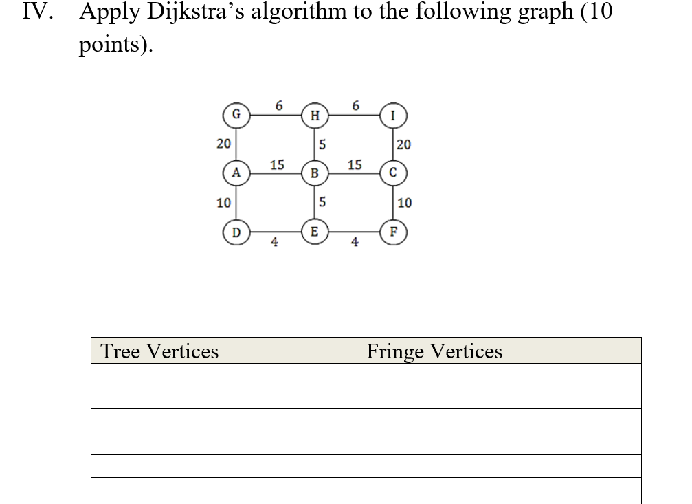 Solved IV. Apply Dijkstra's algorithm to the following graph | Chegg.com