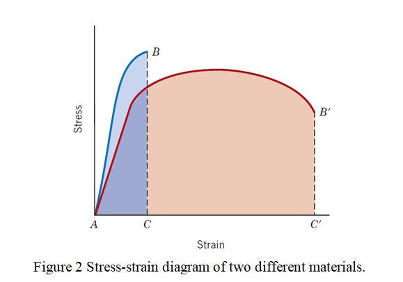 Solved Figure 2 Stress Strain Diagram Of Two Different