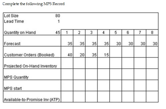 Solved Complete the following MPS Record | Chegg.com