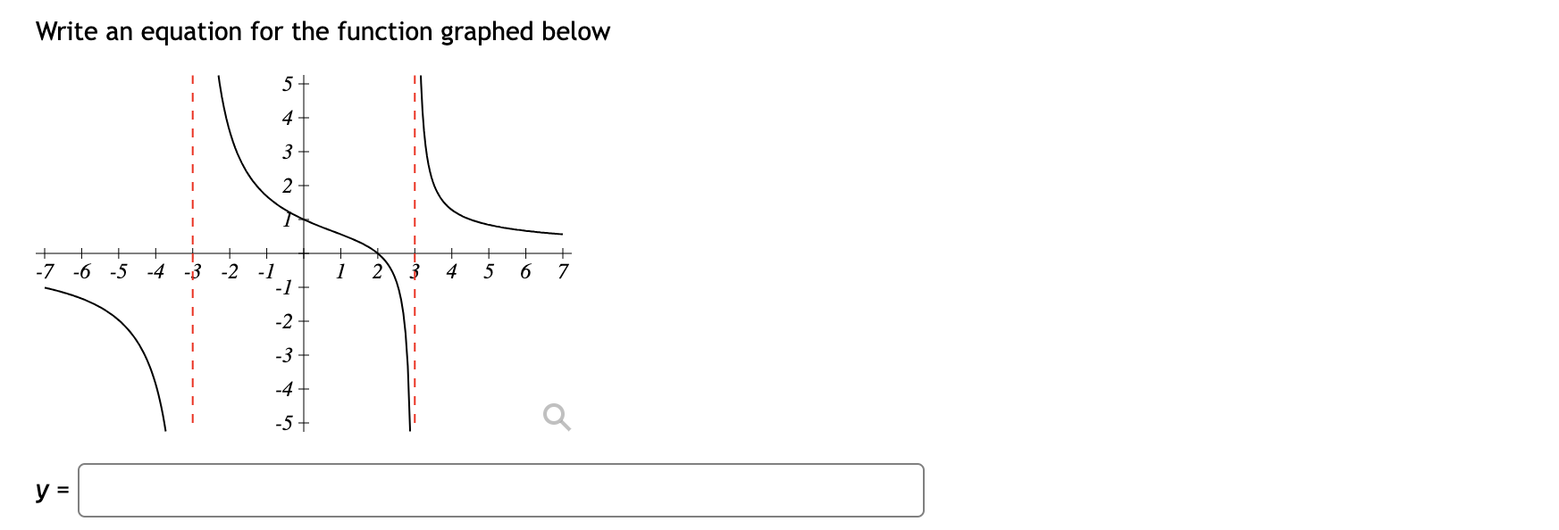 Solved Write an equation for the function graphed below | Chegg.com