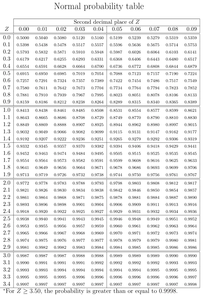 Solved 5. Suppose that the area under a standard normal | Chegg.com