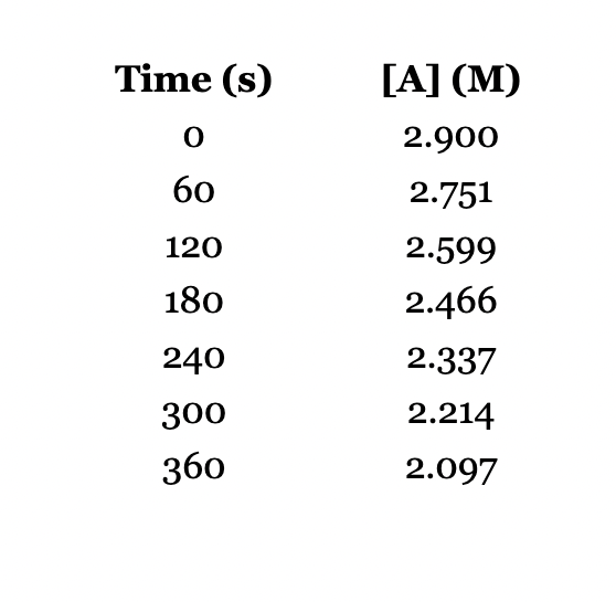 Solved Graphically determine the rate order given the data | Chegg.com