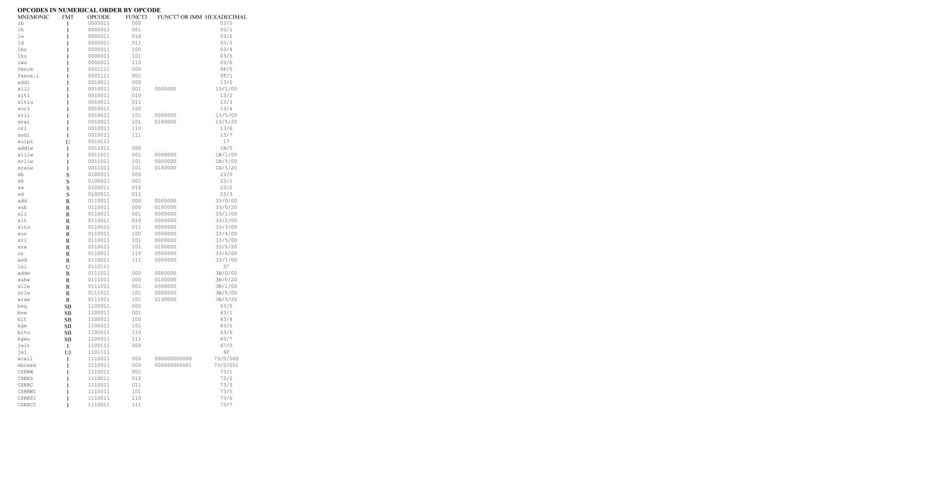 Solved jal a5 0x0D3394 Convert the following risc v to | Chegg.com