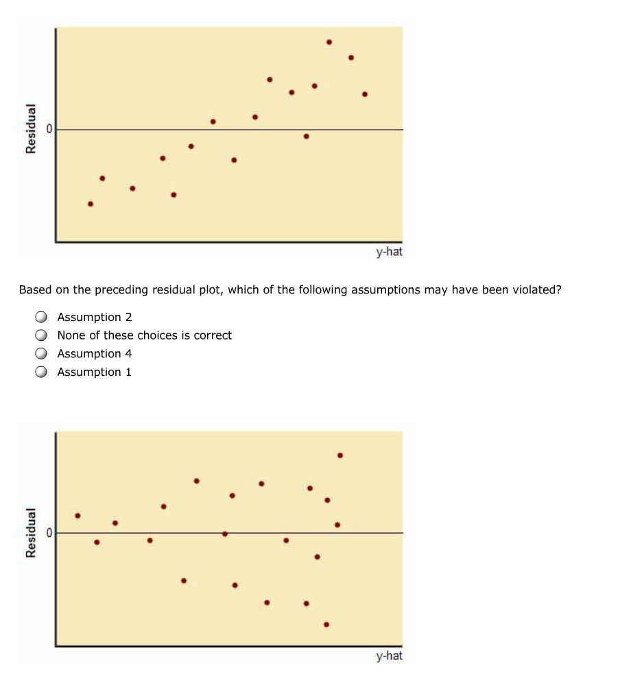 Solved y-hat Based on the preceding residual plot, which | Chegg.com