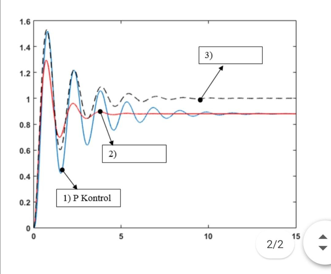 Solved In the figure, step input responses are given for 3 | Chegg.com
