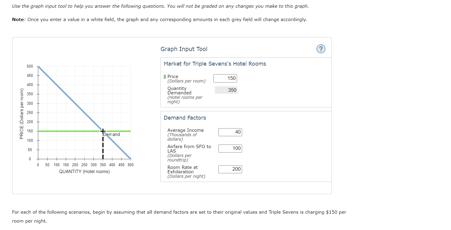 Solved The following graph input tool shows the daily demand | Chegg.com