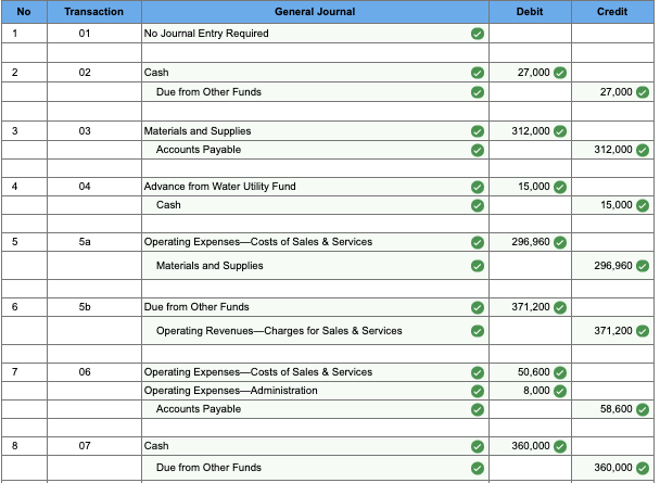 Solved 6–C. Part 1. Internal Service Fund Transactions The | Chegg.com