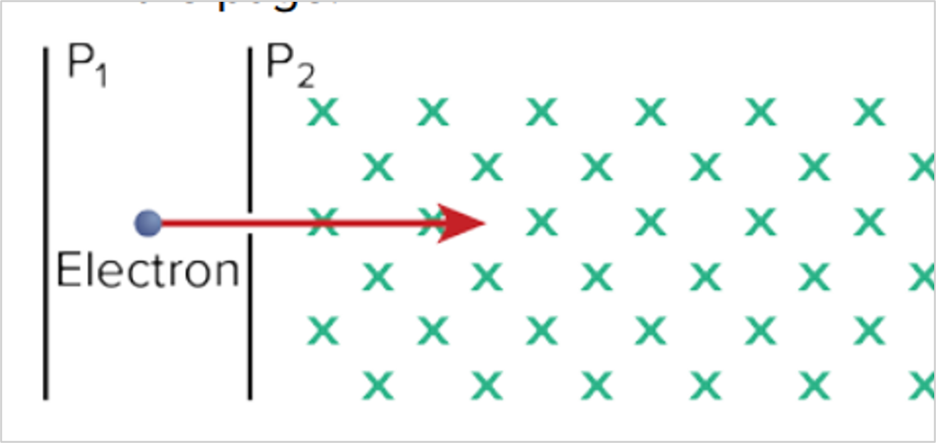 Solved A proton is between two parallel charged plates that | Chegg.com