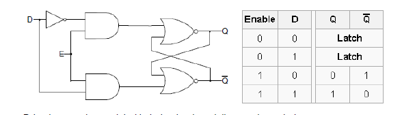 Solved Enable D Q. 0 0 0 Latch 0 1 Latch 1 0 10 0 1 1 1 1 0 | Chegg.com