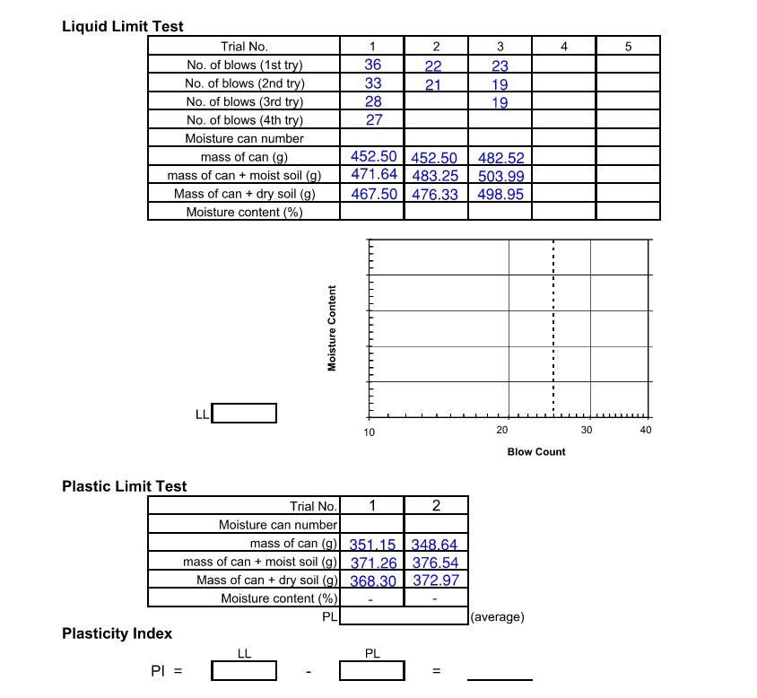 Solved Find Liquid Limit and Plastic Limit to find