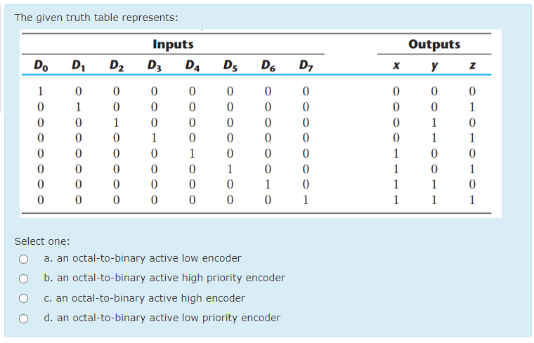 Solved The given truth table represents:Select one:a. ﻿an | Chegg.com