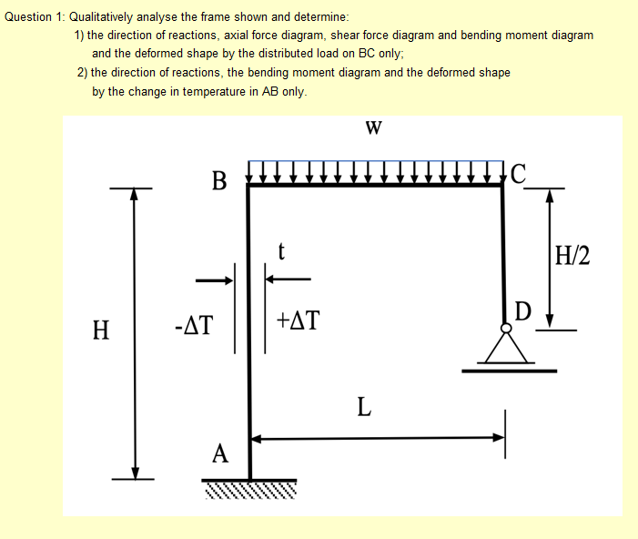 Solved Question 1: Qualitatively analyse the frame shown and | Chegg.com