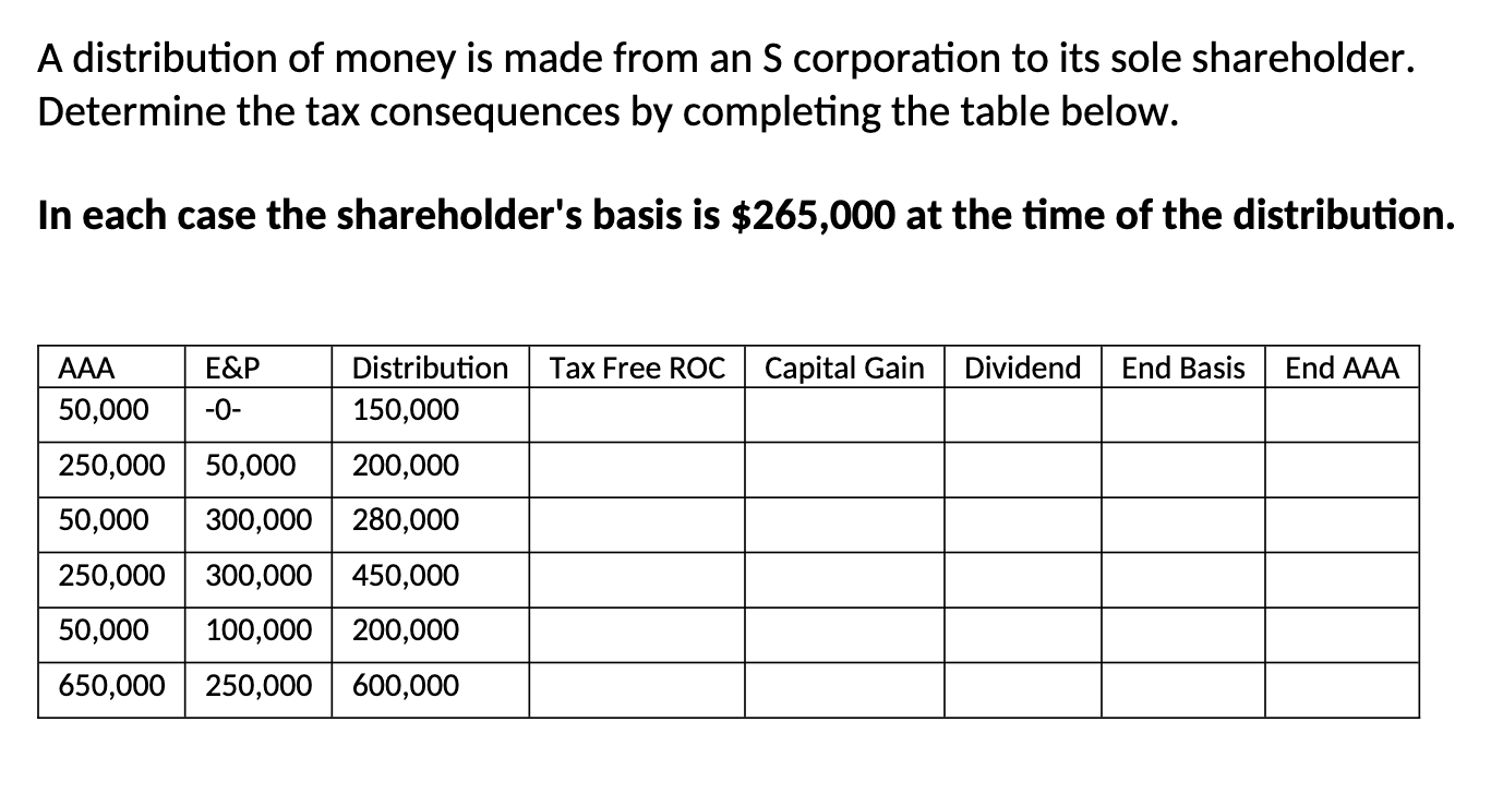 A distribution of money is made from an S corporation | Chegg.com