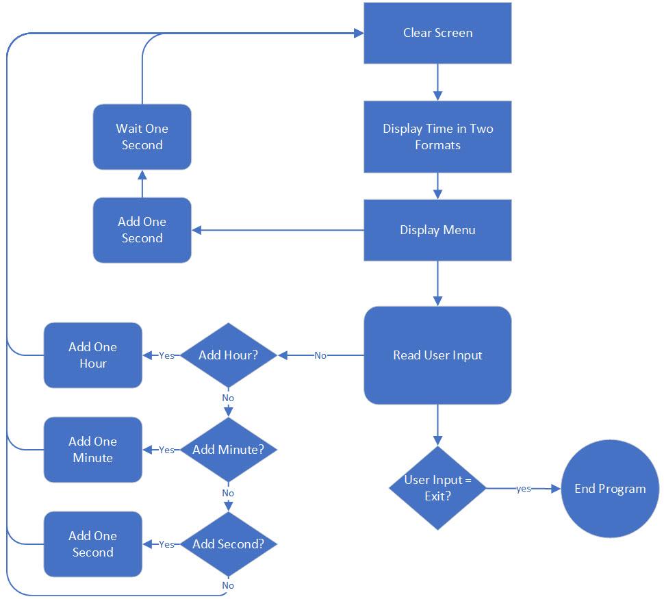 Solved Please do this in C++. Here is a flowchart to | Chegg.com