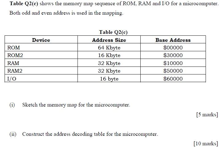 Solved Table Q2(c) shows the memory map sequence of ROM, RAM | Chegg.com