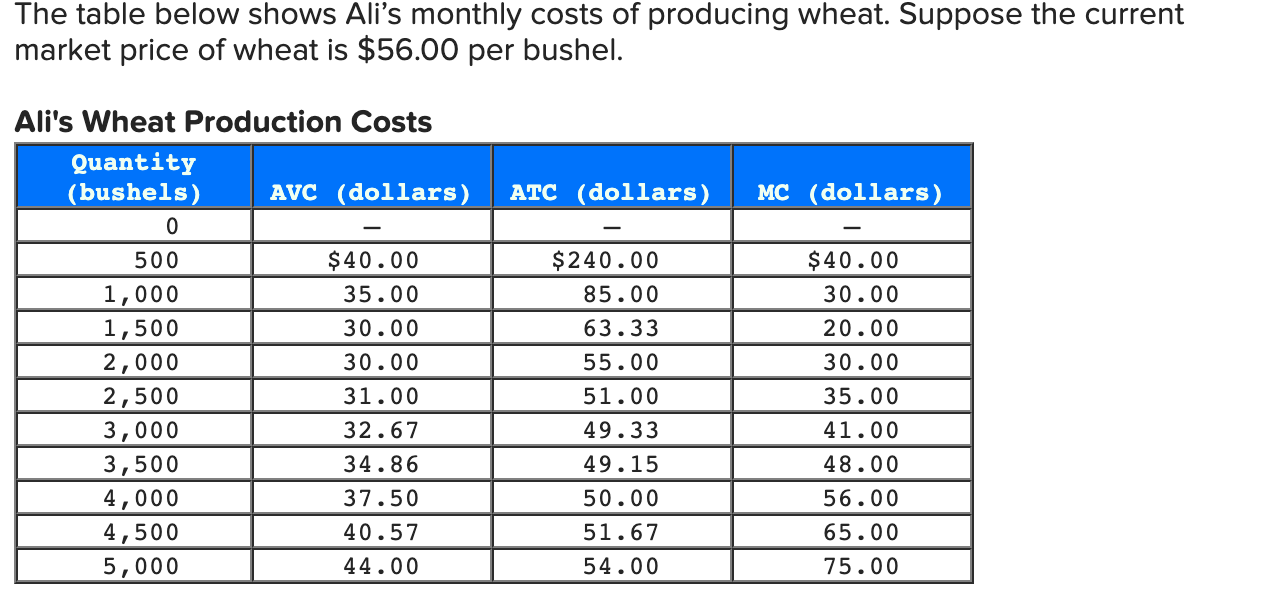 Solved The table below shows Ali's monthly costs of
