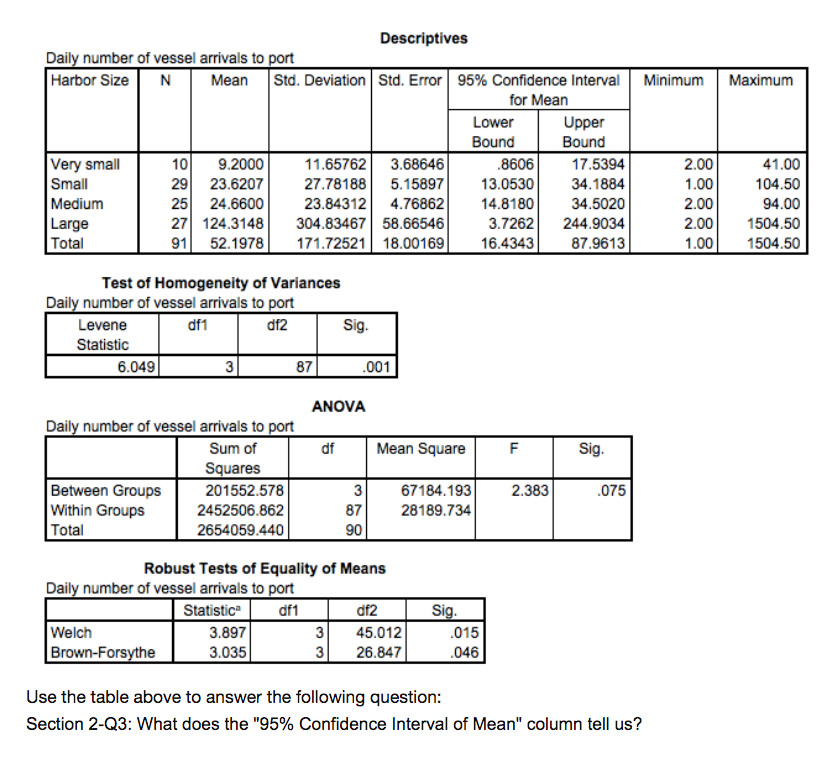 Solved Descriptives Daily number of vessel arrivals to port | Chegg.com