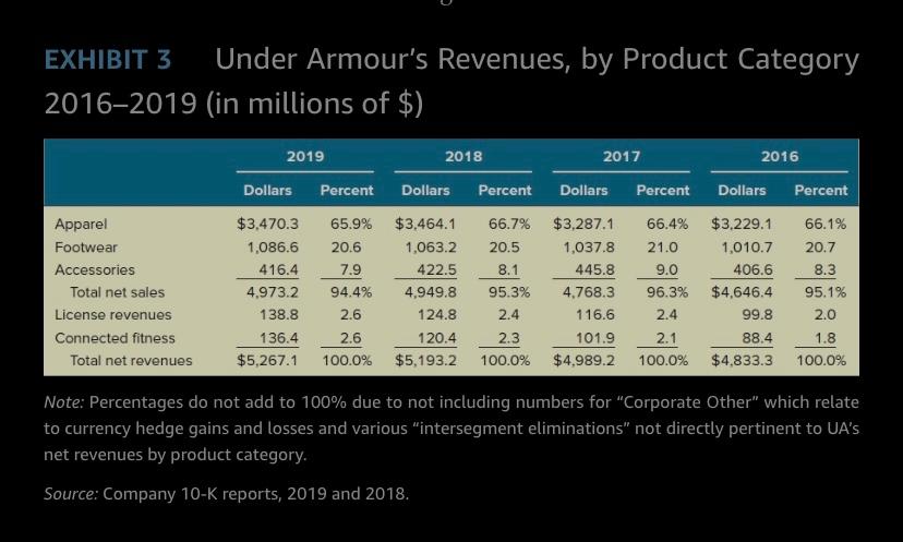 Under armour hot sale revenue 2018