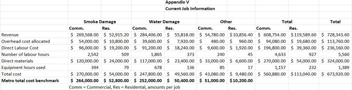 Solved Calculates revised OH cost allocation amounts based | Chegg.com