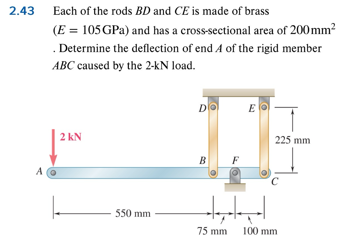 Solved determine the deflection of end A of the rigid member | Chegg.com
