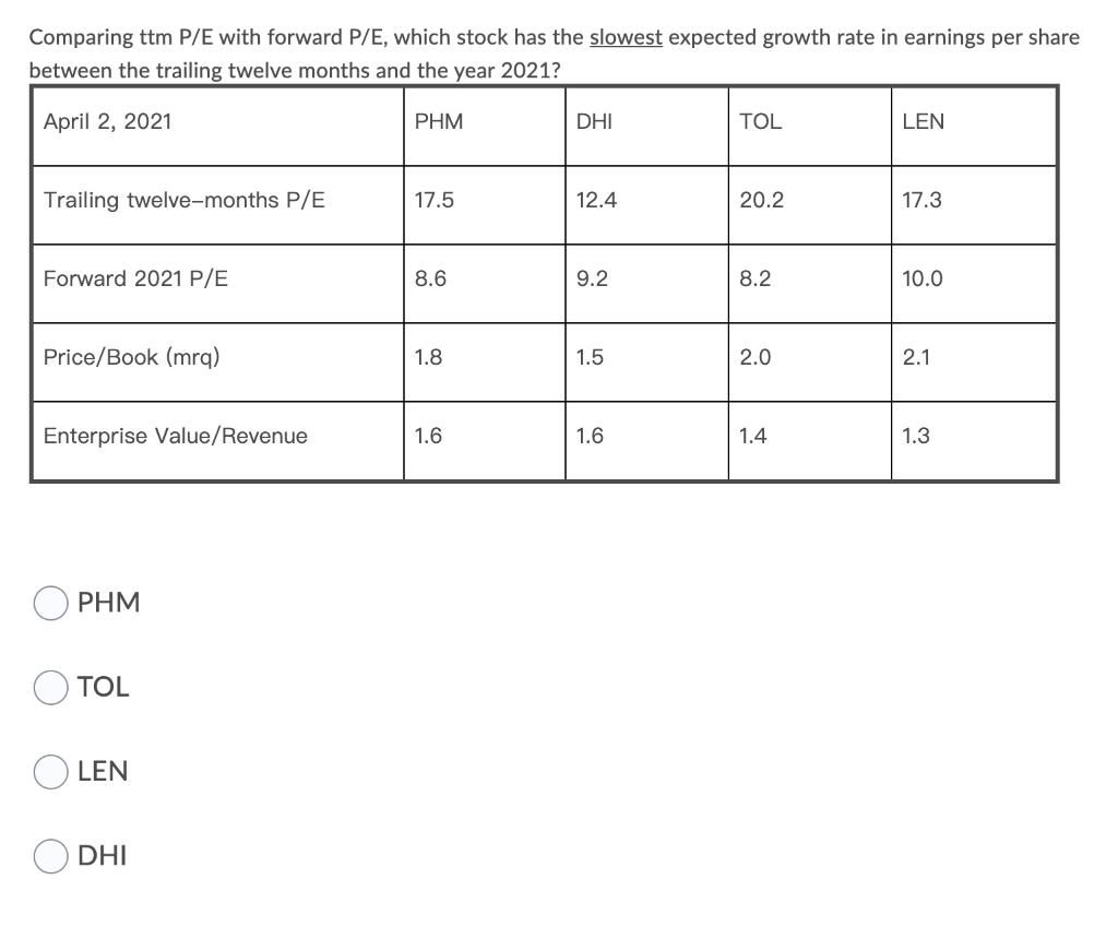 Solved Comparing ttm P/E with forward P/E, which stock has | Chegg.com