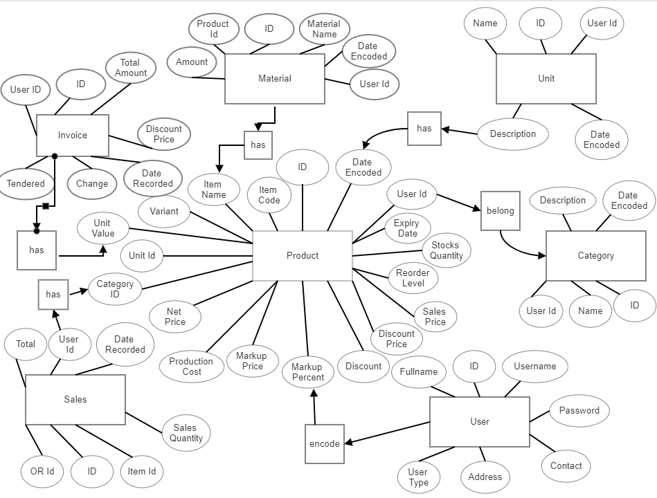 Solved 2. Elaborate on the Entities (tables) from phase I | Chegg.com