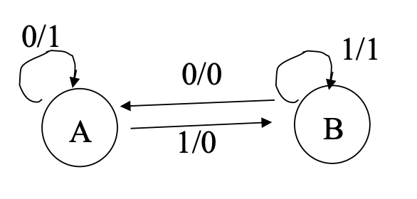 Solved Design a Mealy machine according to the following | Chegg.com