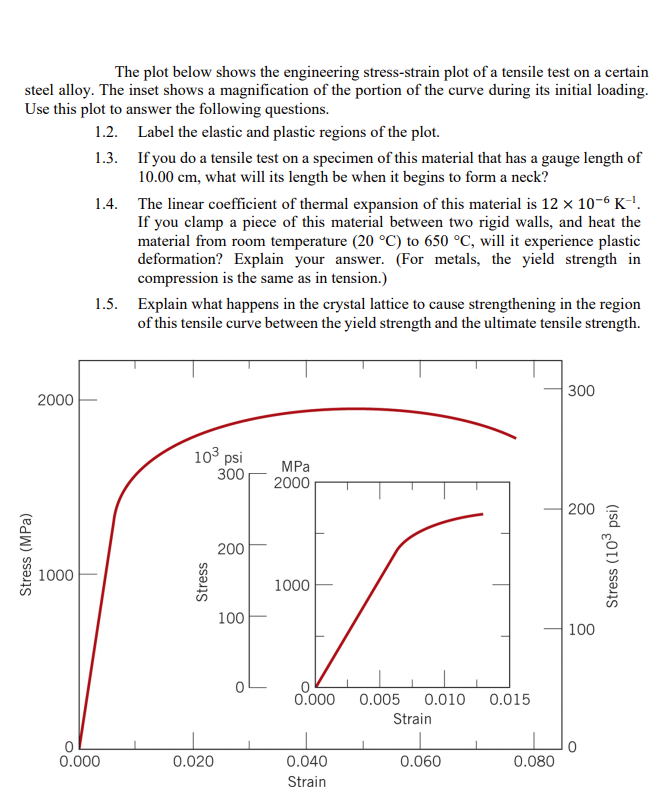 Solved The plot below shows the engineering stress-strain | Chegg.com