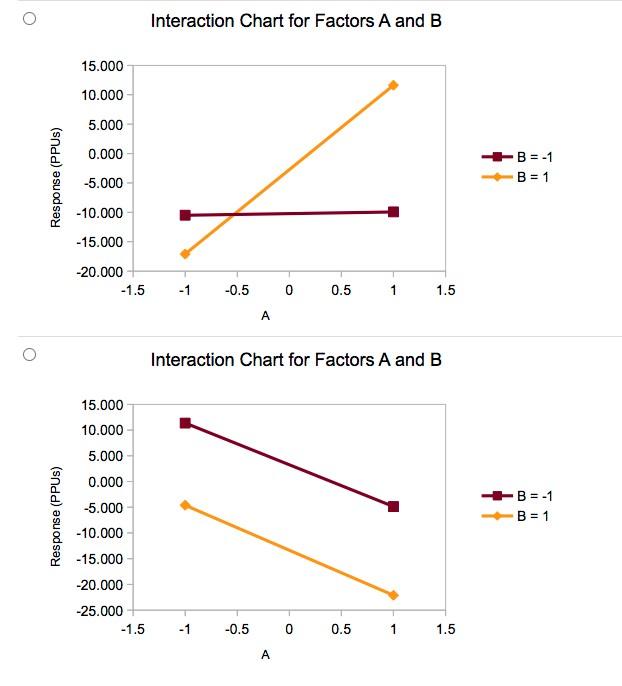 Solved A Single Replicate 24 Experiment Is Designed. The | Chegg.com