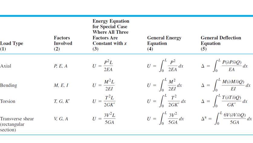 Solved Trying to use the energy method. I think i'm close, | Chegg.com