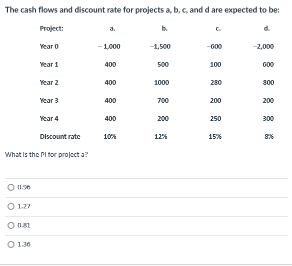 Solved The cash flows and discount rate for projects a, b, | Chegg.com