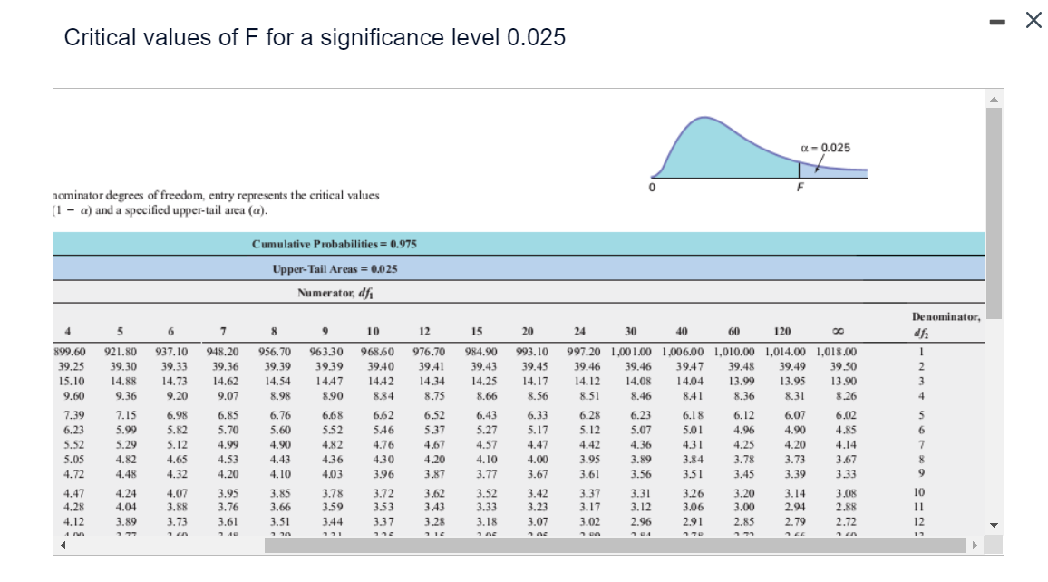 Solved Click here to view page 1 of the F table. Click here | Chegg.com