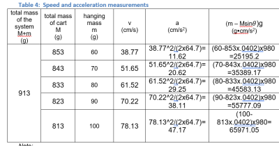 Solved Table 3: Speed and acceleration measurements total | Chegg.com