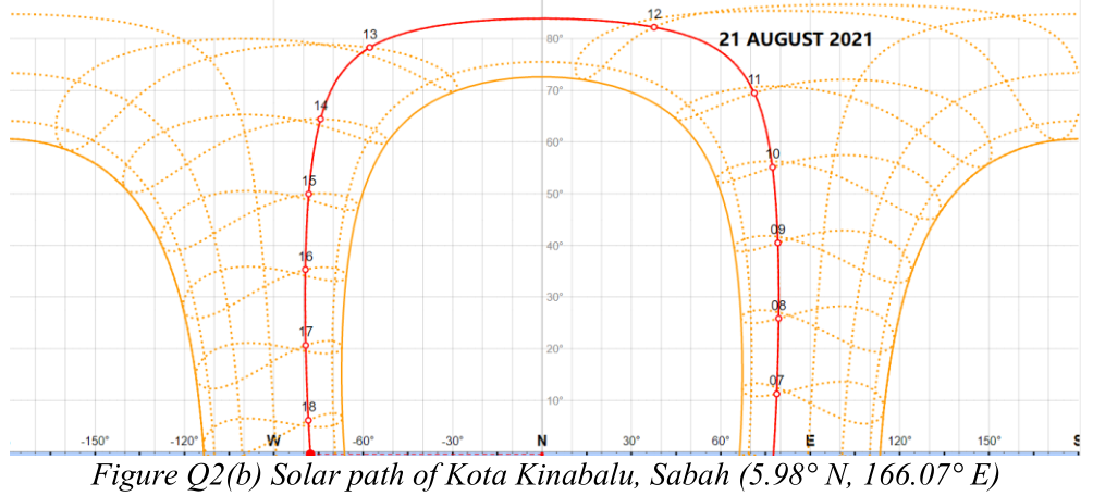 (c) Figure Q2(a)-(b) show the solar path of | Chegg.com