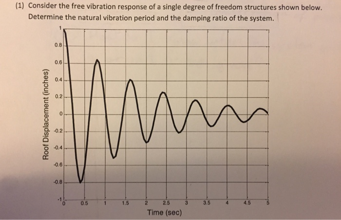 Solved Consider the free vibration response of a single | Chegg.com